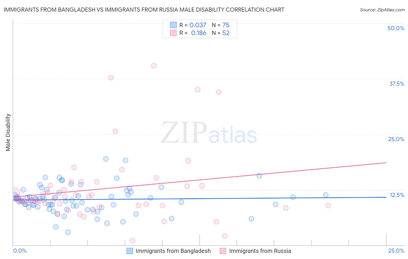 Immigrants from Bangladesh vs Immigrants from Russia Male Disability