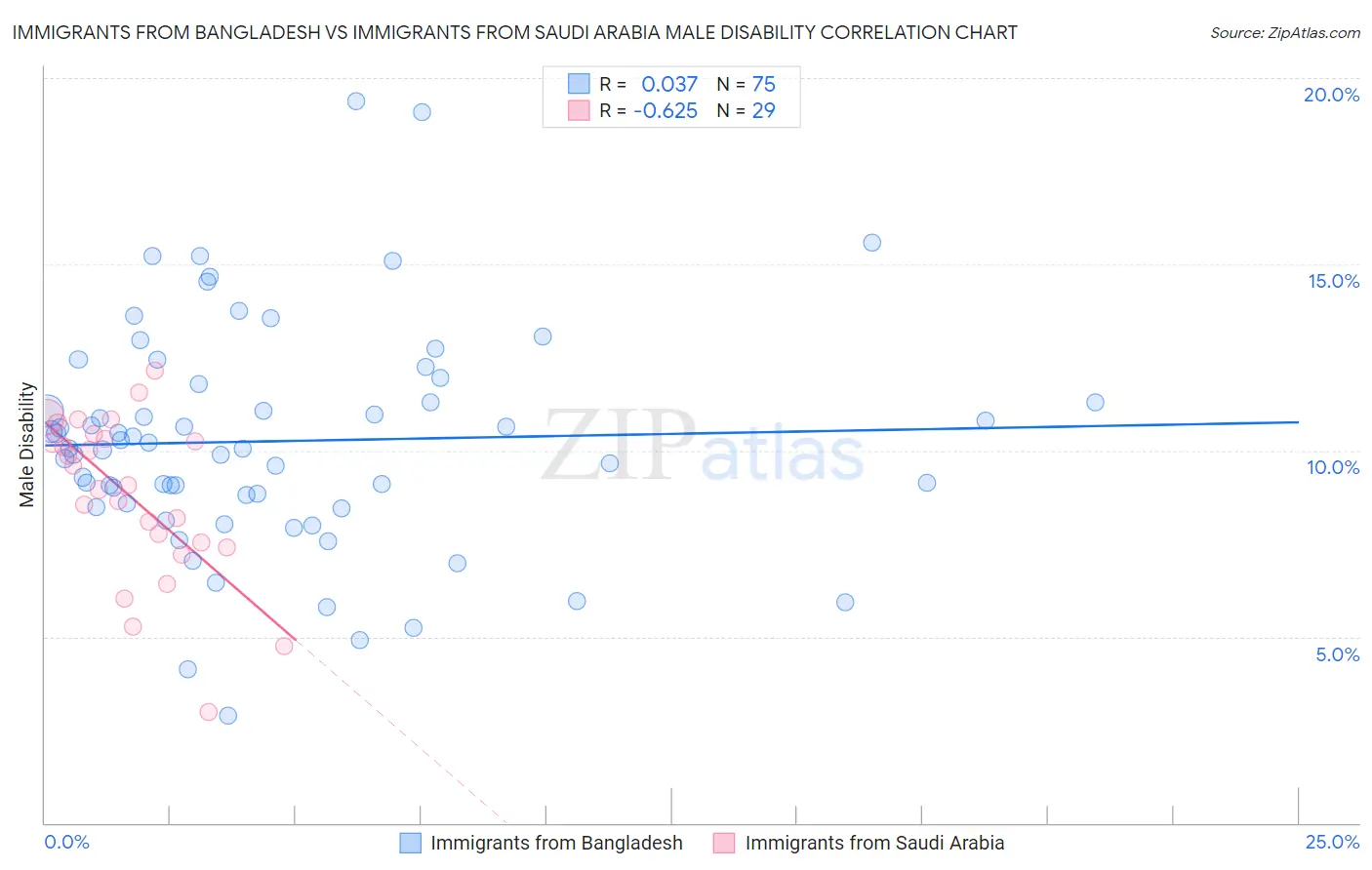 Immigrants from Bangladesh vs Immigrants from Saudi Arabia Male Disability