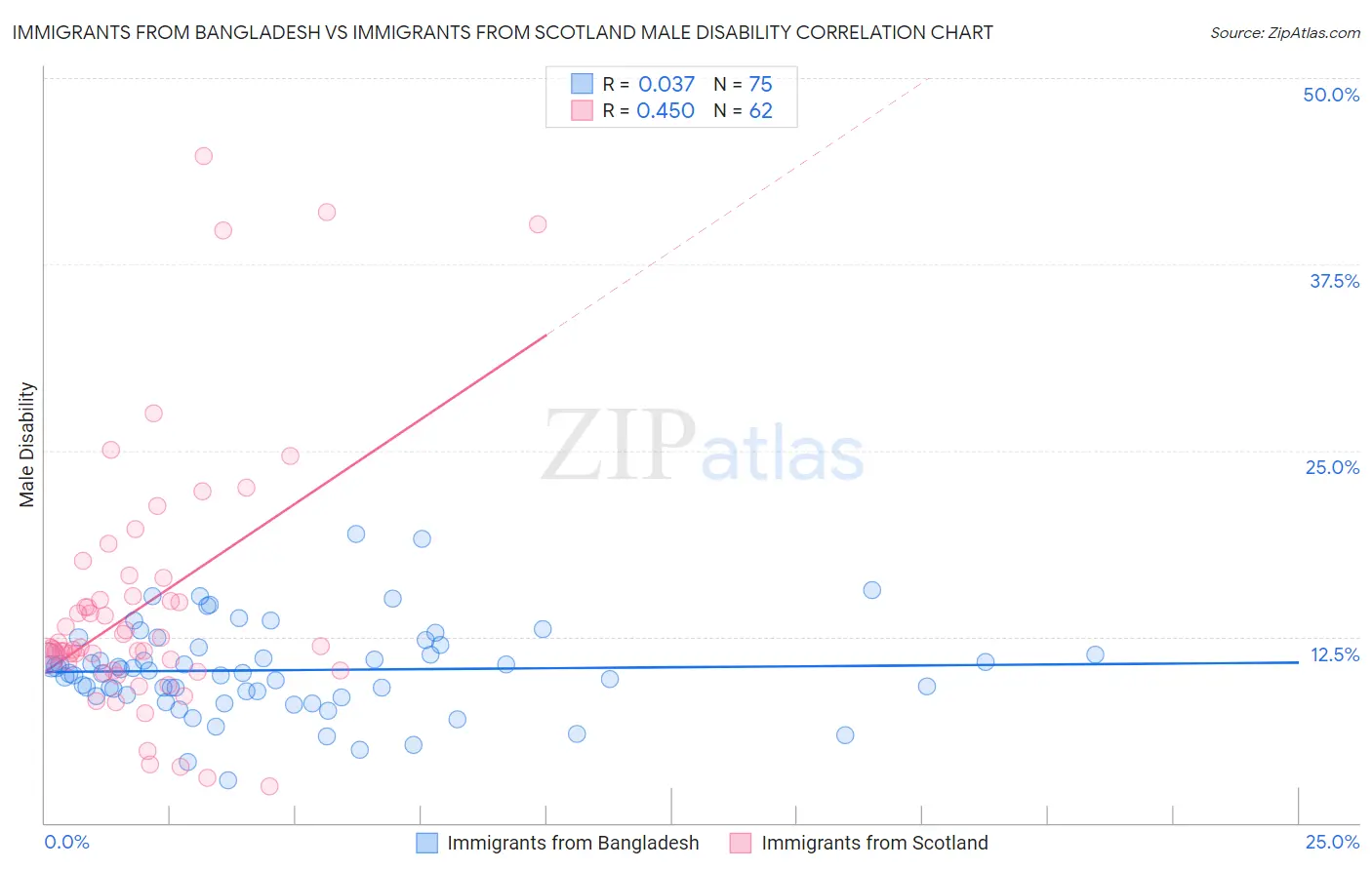 Immigrants from Bangladesh vs Immigrants from Scotland Male Disability