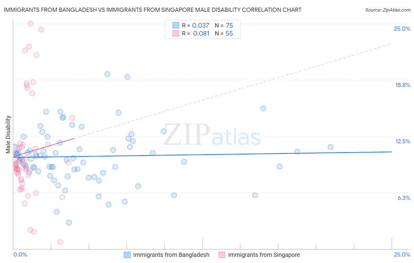 Immigrants from Bangladesh vs Immigrants from Singapore Male Disability