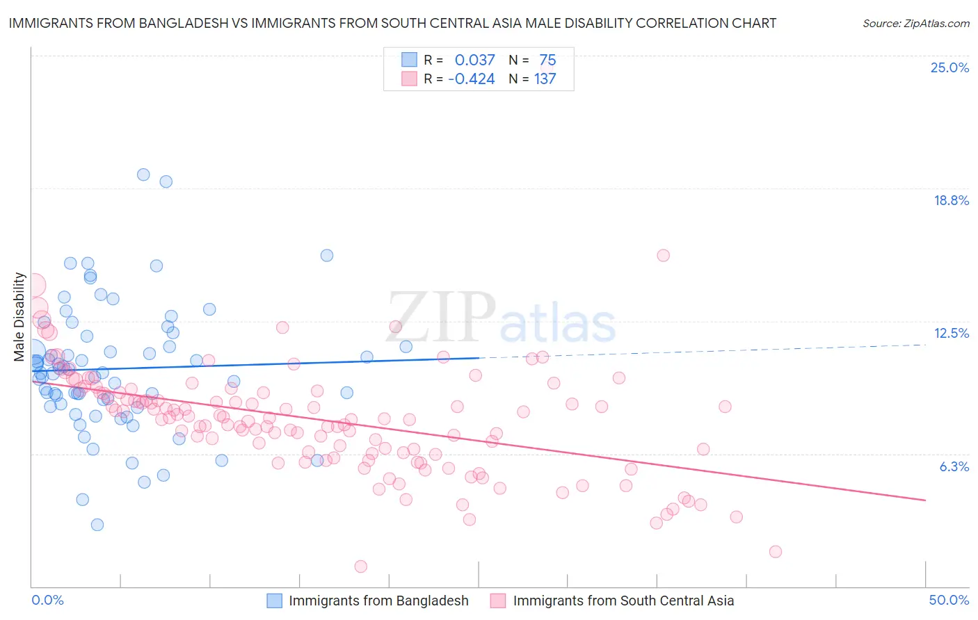 Immigrants from Bangladesh vs Immigrants from South Central Asia Male Disability