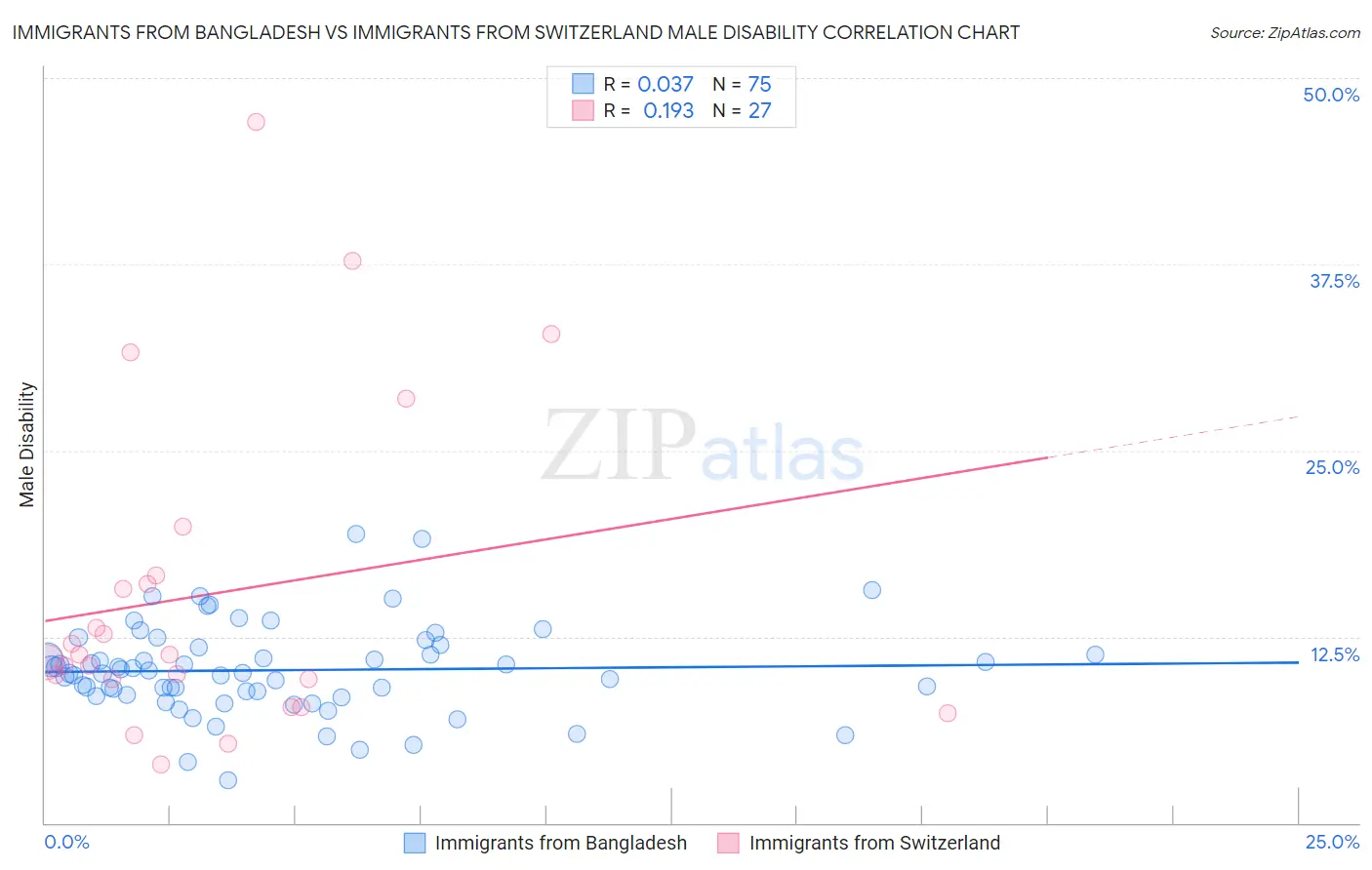 Immigrants from Bangladesh vs Immigrants from Switzerland Male Disability