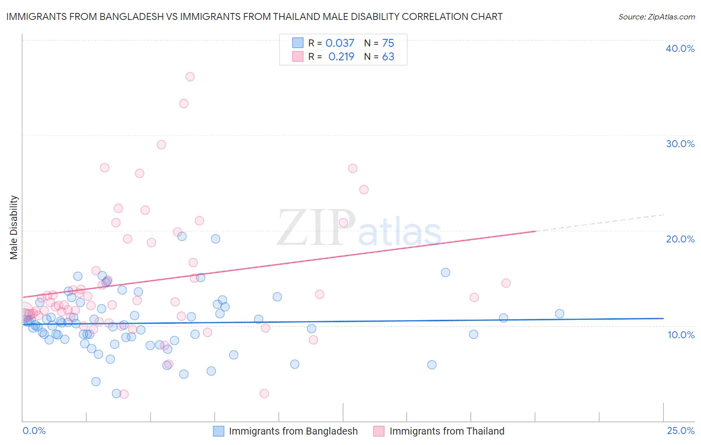 Immigrants from Bangladesh vs Immigrants from Thailand Male Disability