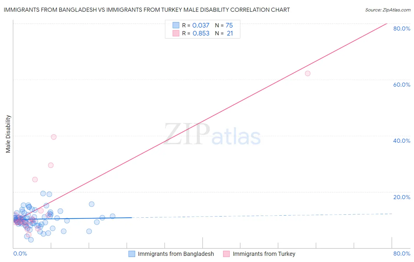 Immigrants from Bangladesh vs Immigrants from Turkey Male Disability