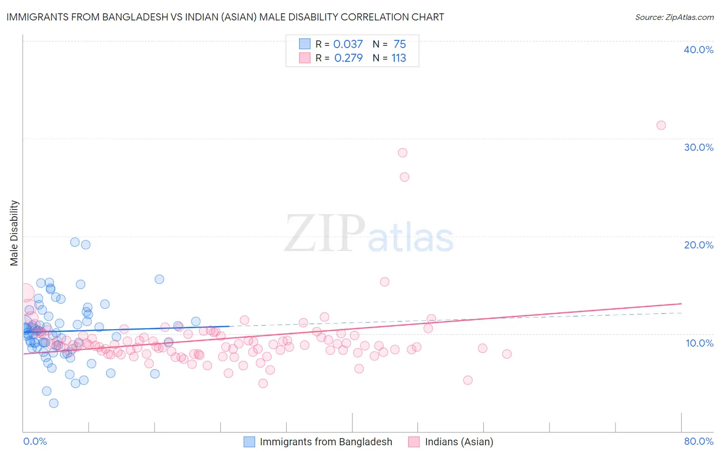 Immigrants from Bangladesh vs Indian (Asian) Male Disability