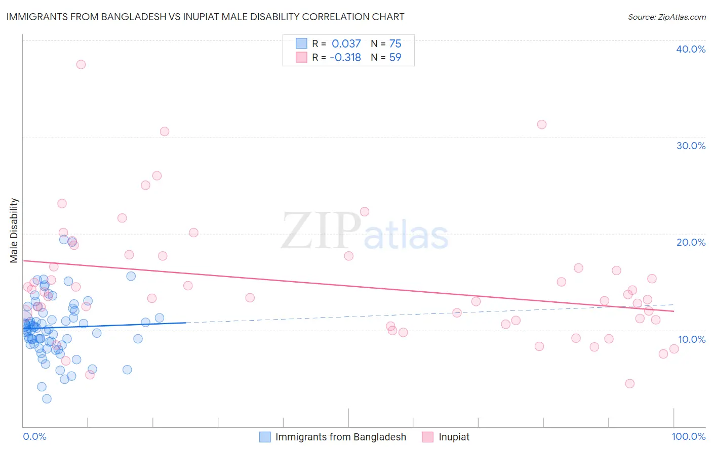 Immigrants from Bangladesh vs Inupiat Male Disability