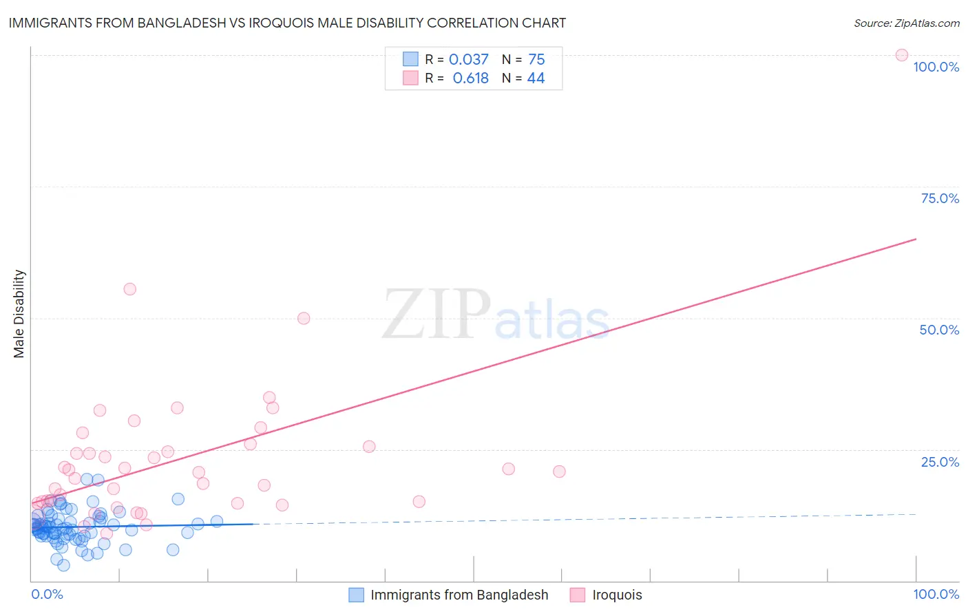 Immigrants from Bangladesh vs Iroquois Male Disability