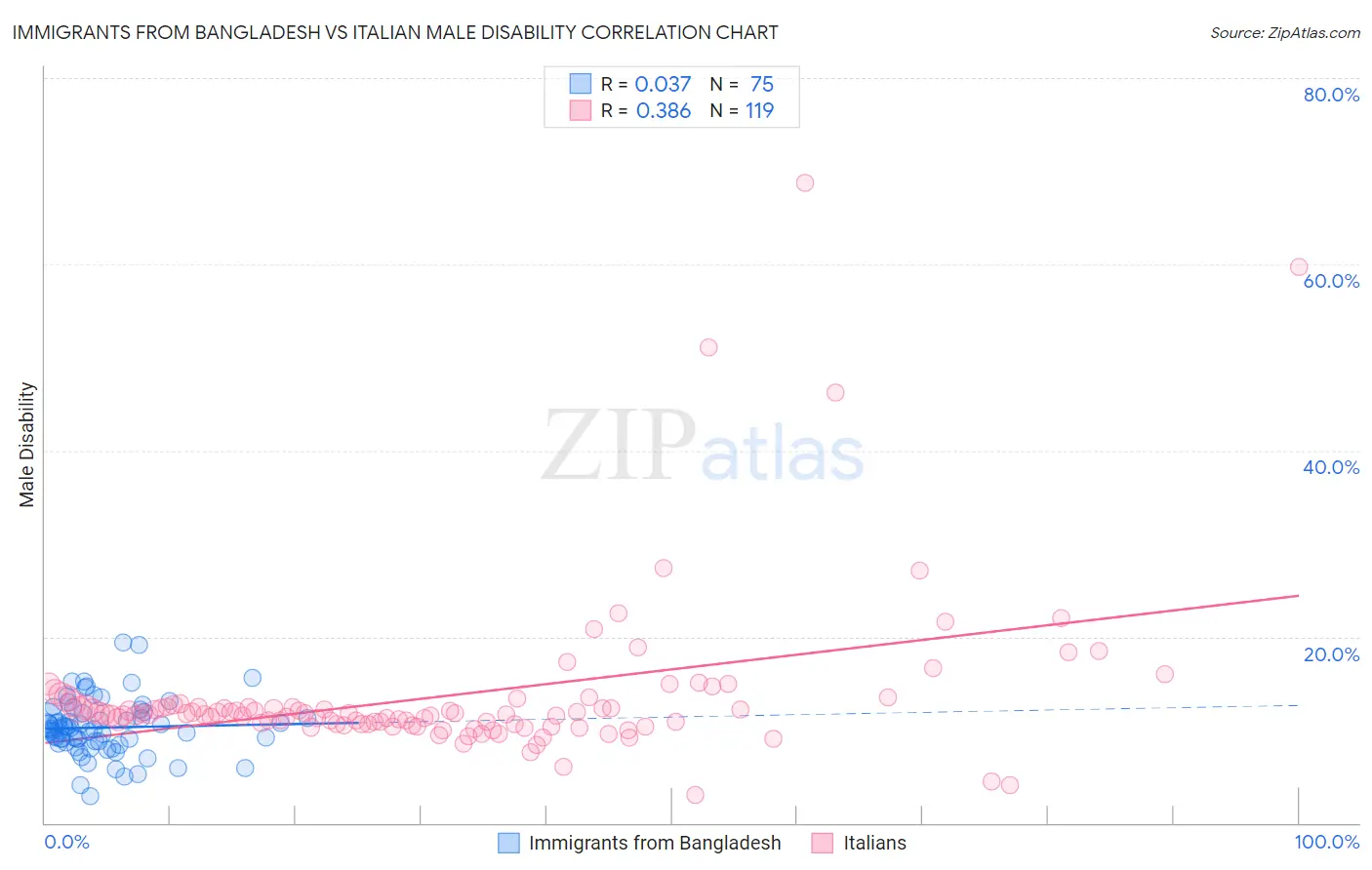 Immigrants from Bangladesh vs Italian Male Disability