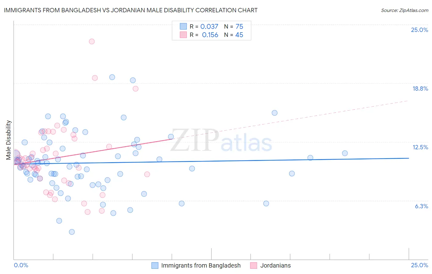 Immigrants from Bangladesh vs Jordanian Male Disability