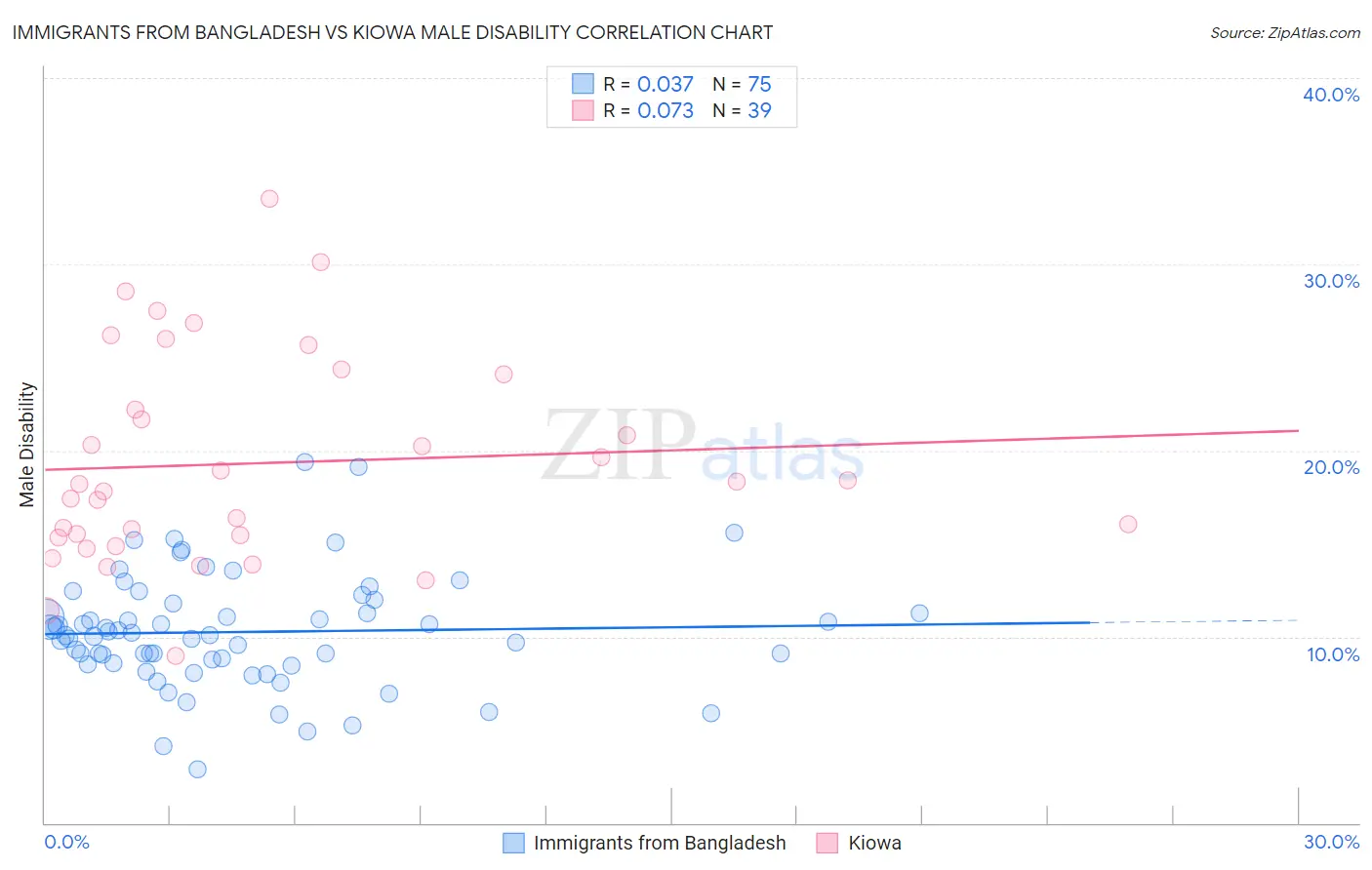 Immigrants from Bangladesh vs Kiowa Male Disability