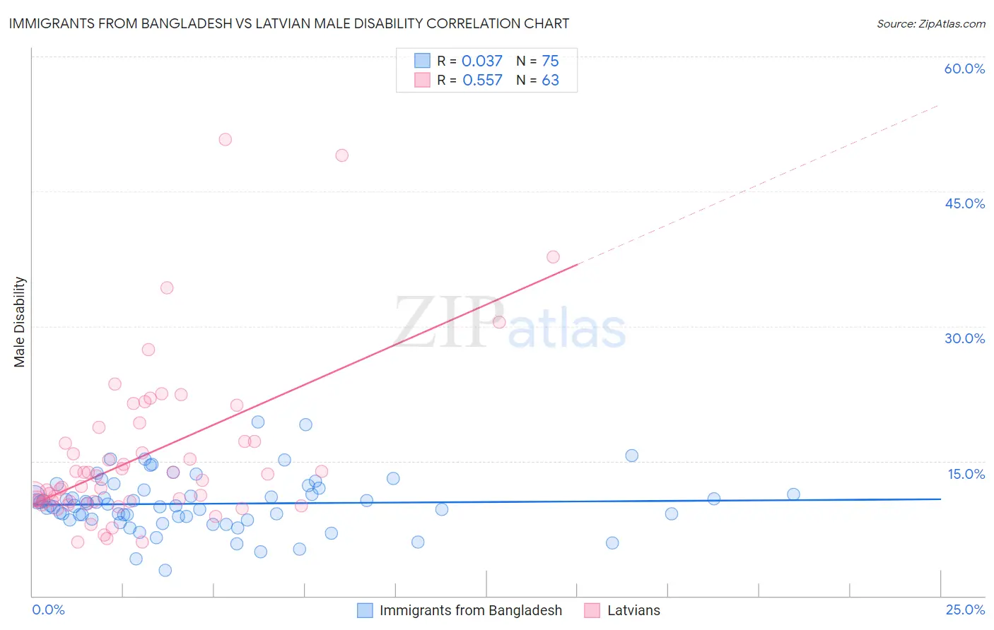 Immigrants from Bangladesh vs Latvian Male Disability