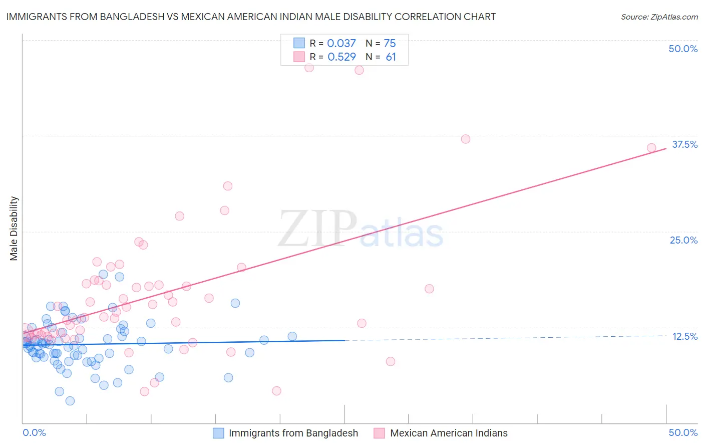 Immigrants from Bangladesh vs Mexican American Indian Male Disability