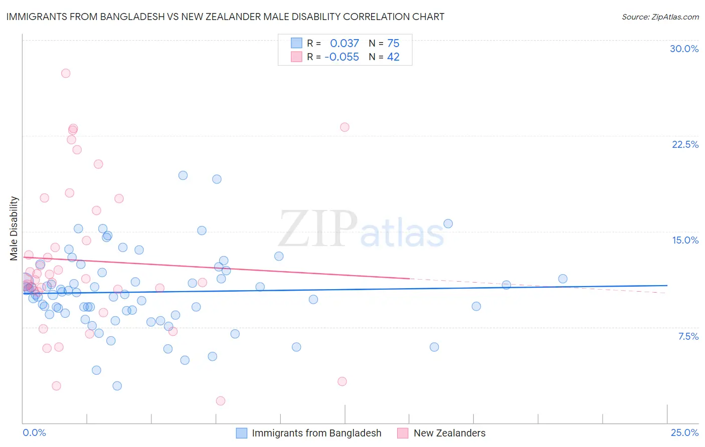 Immigrants from Bangladesh vs New Zealander Male Disability