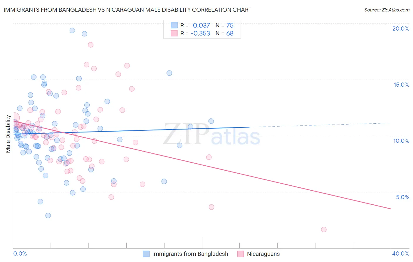 Immigrants from Bangladesh vs Nicaraguan Male Disability