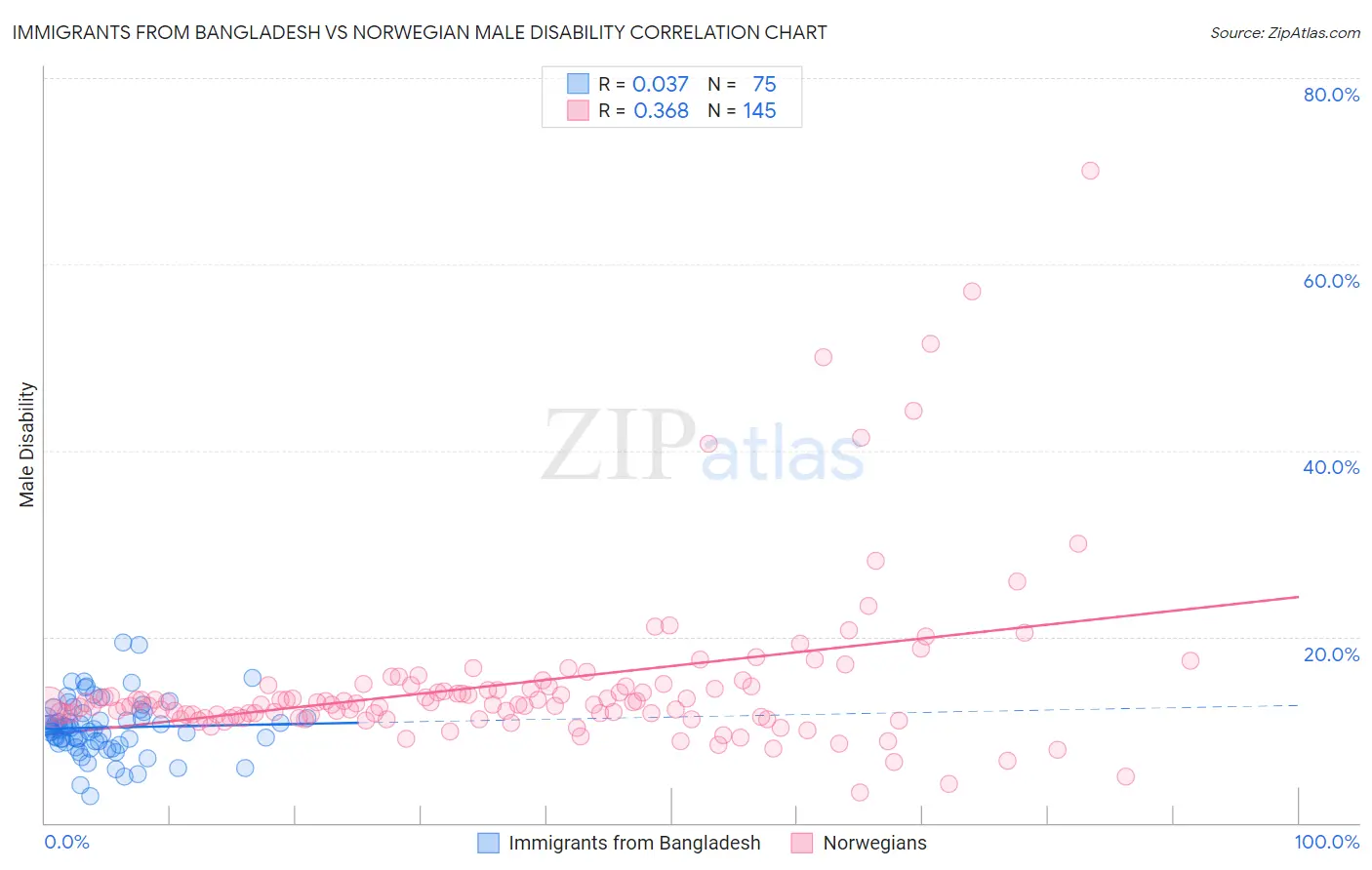 Immigrants from Bangladesh vs Norwegian Male Disability