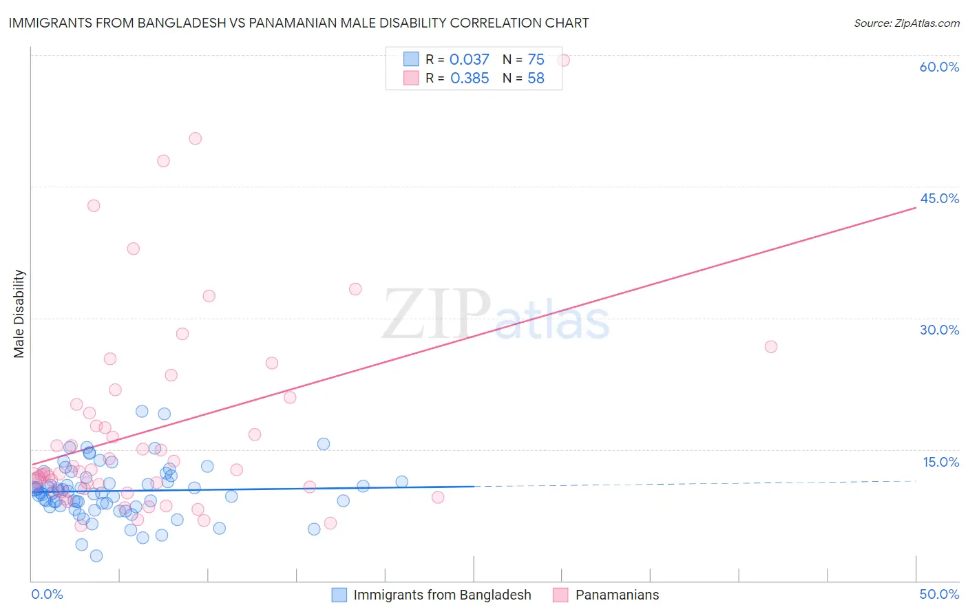 Immigrants from Bangladesh vs Panamanian Male Disability