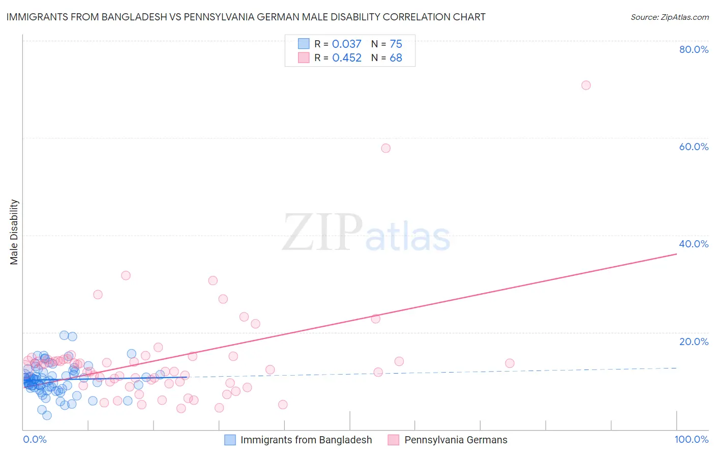 Immigrants from Bangladesh vs Pennsylvania German Male Disability