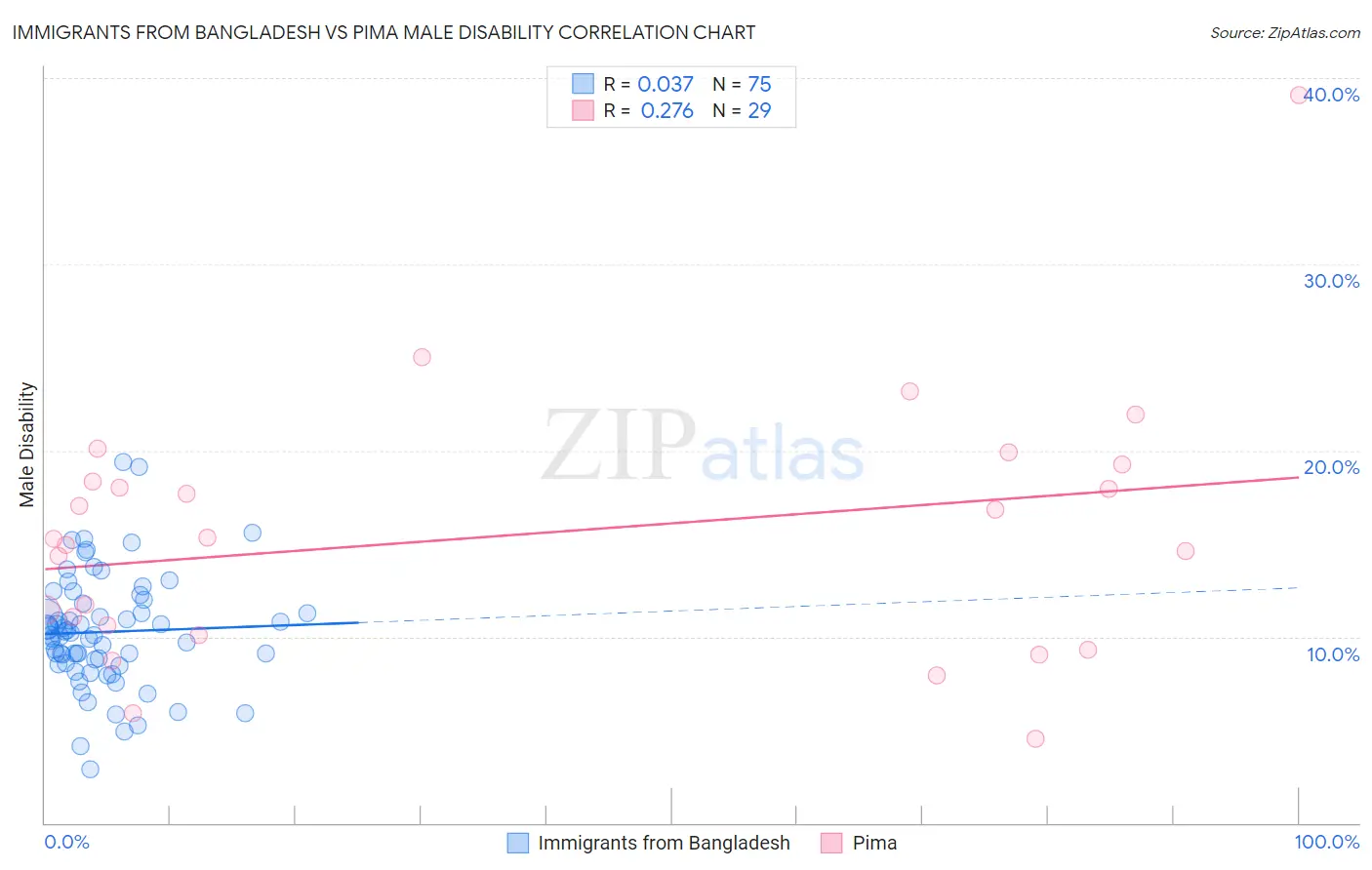 Immigrants from Bangladesh vs Pima Male Disability