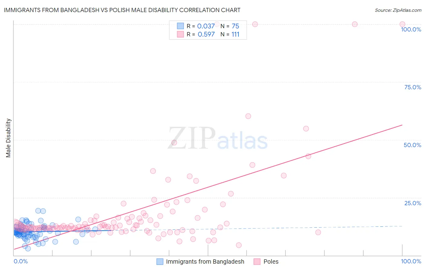 Immigrants from Bangladesh vs Polish Male Disability