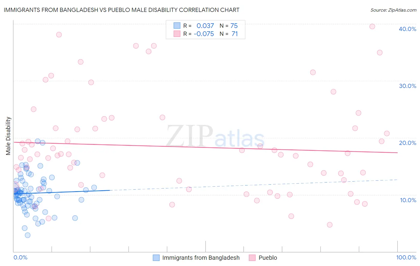 Immigrants from Bangladesh vs Pueblo Male Disability