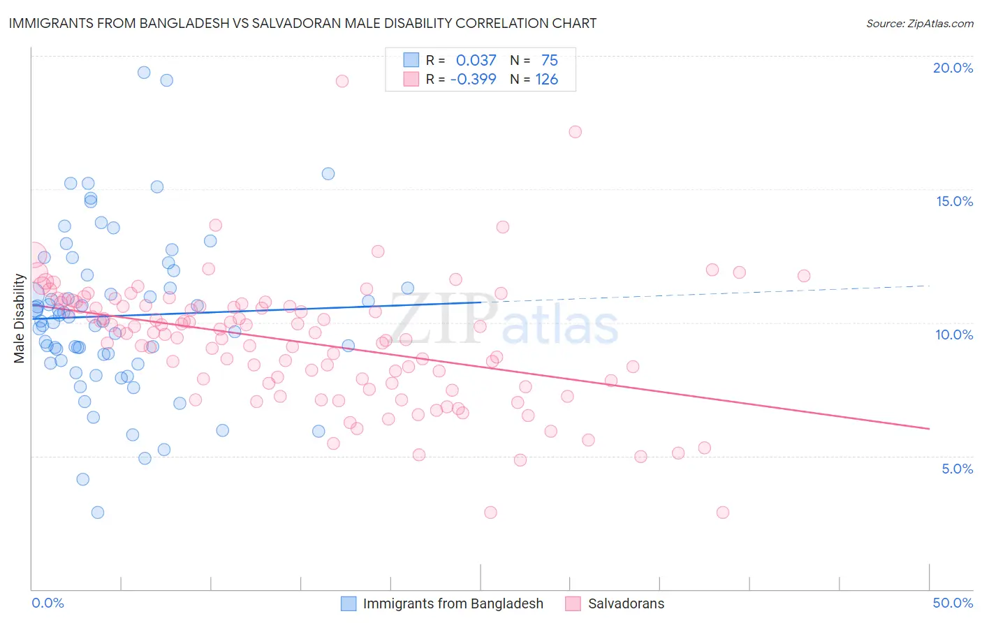 Immigrants from Bangladesh vs Salvadoran Male Disability
