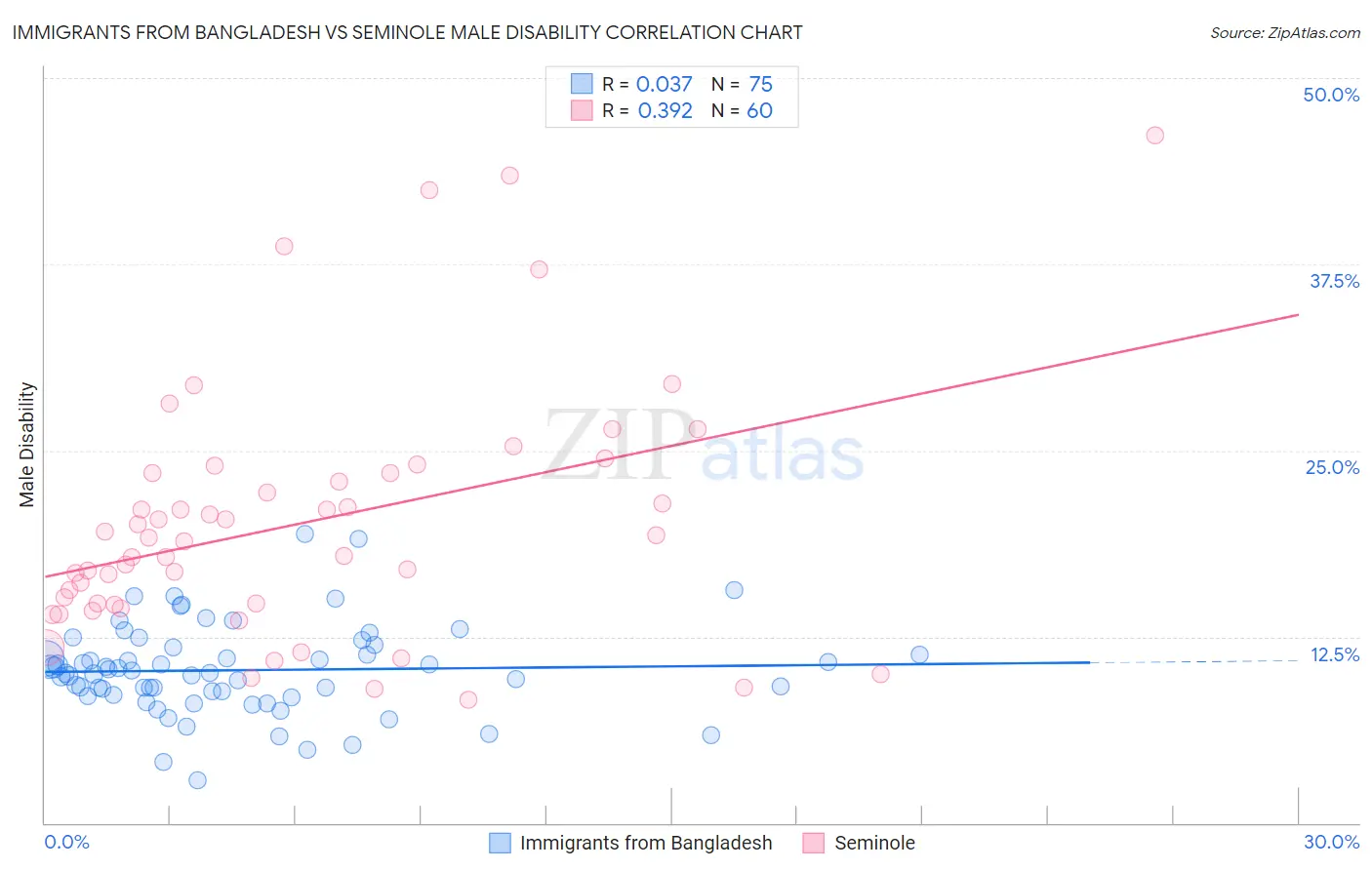 Immigrants from Bangladesh vs Seminole Male Disability