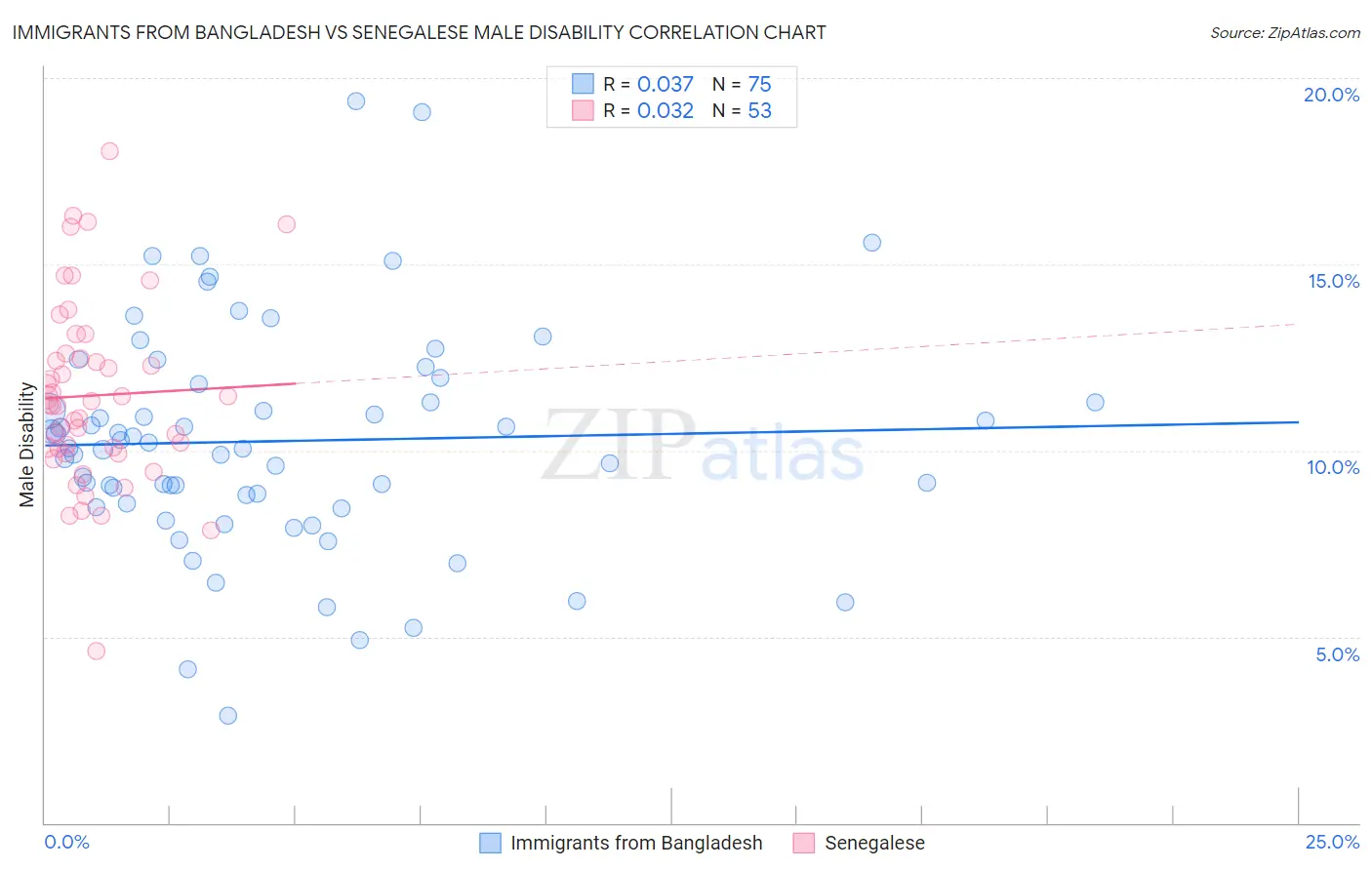 Immigrants from Bangladesh vs Senegalese Male Disability