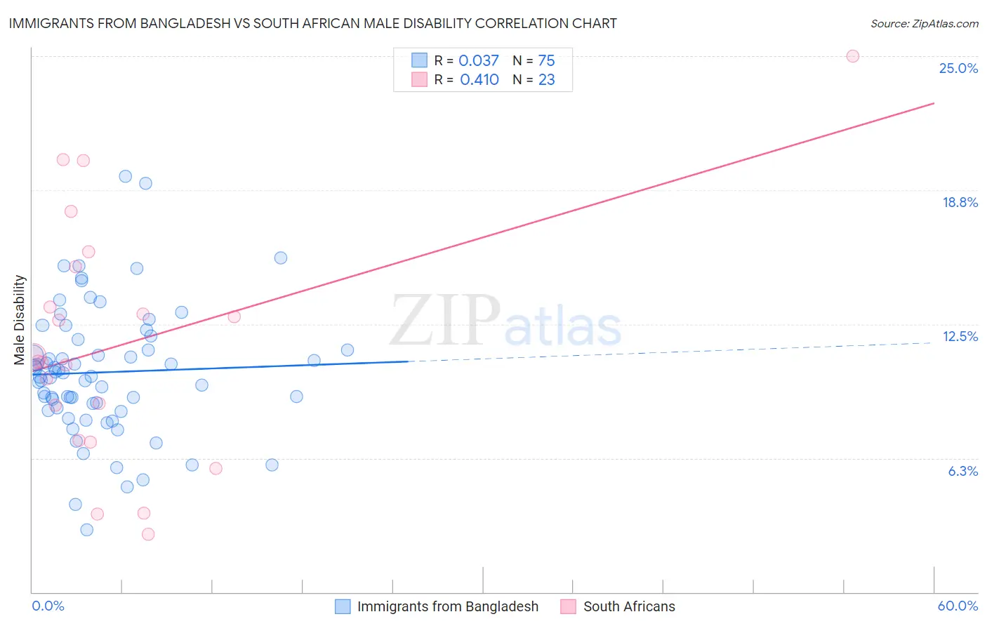 Immigrants from Bangladesh vs South African Male Disability