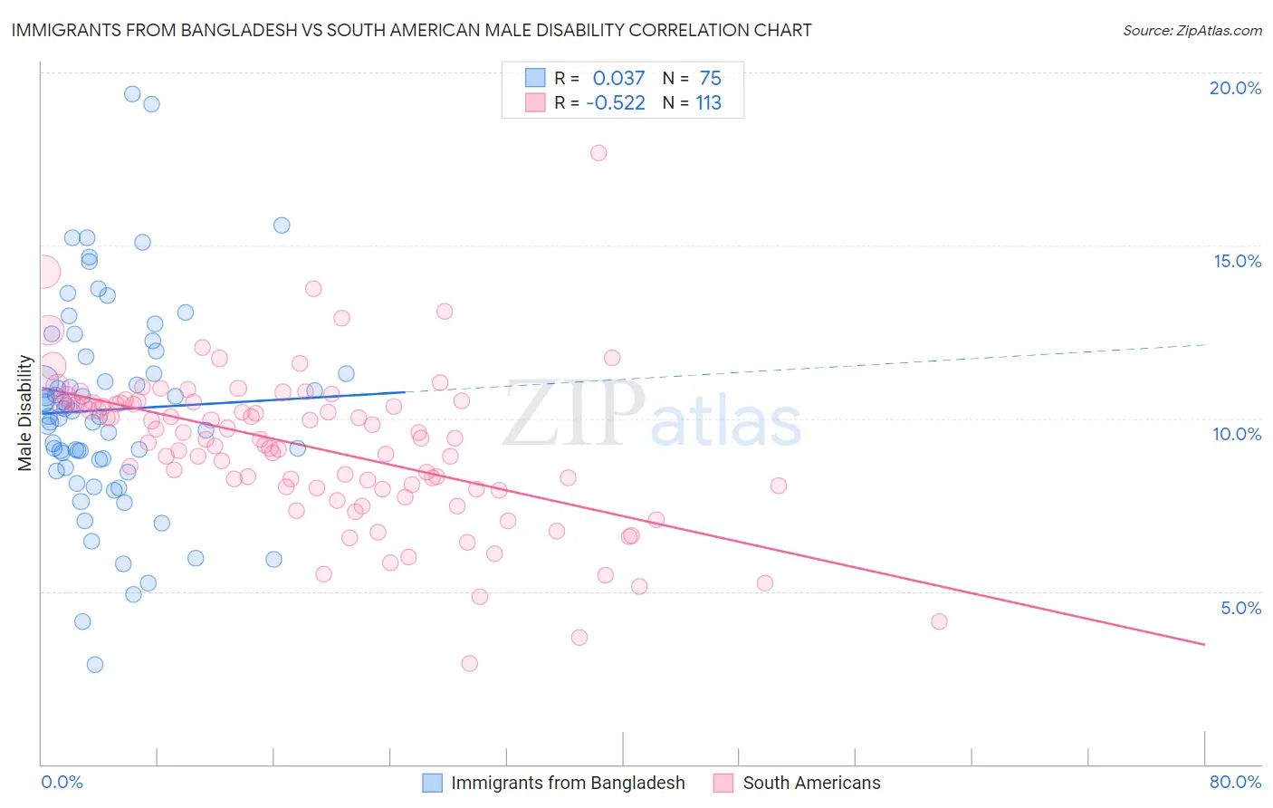 Immigrants from Bangladesh vs South American Male Disability