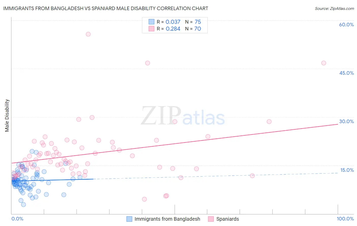 Immigrants from Bangladesh vs Spaniard Male Disability