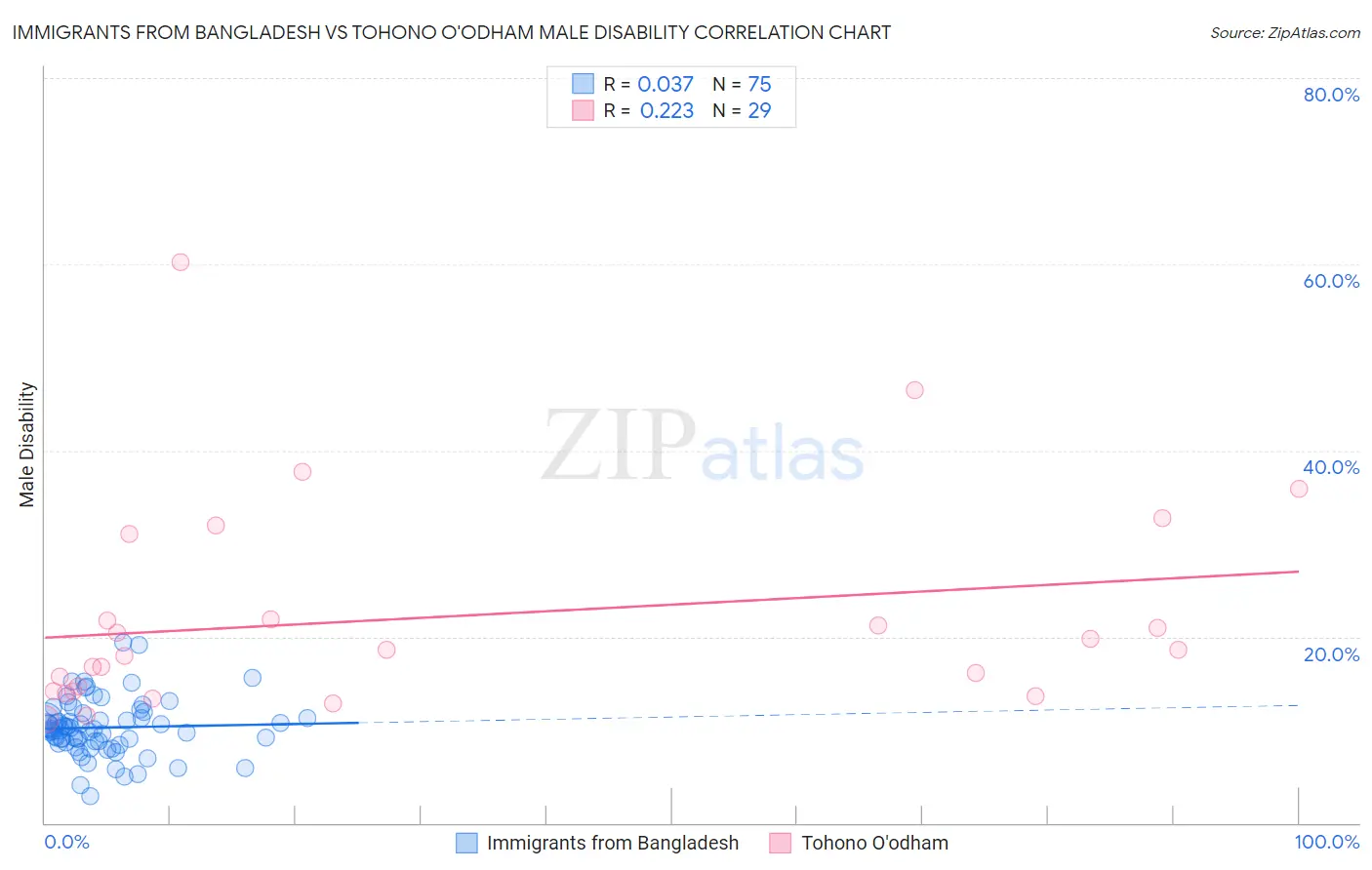 Immigrants from Bangladesh vs Tohono O'odham Male Disability