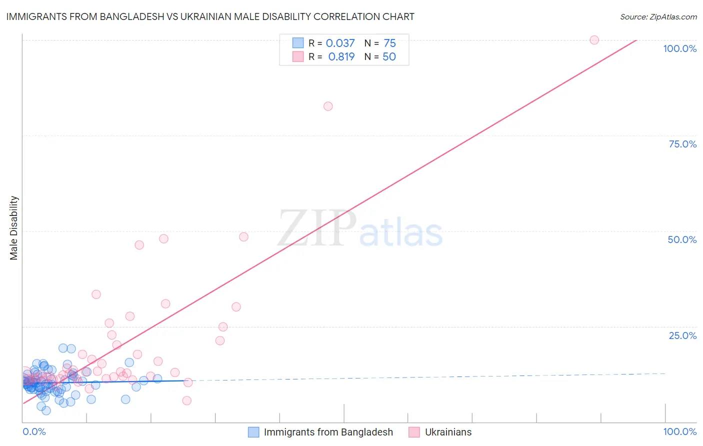 Immigrants from Bangladesh vs Ukrainian Male Disability