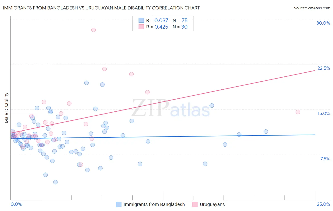 Immigrants from Bangladesh vs Uruguayan Male Disability