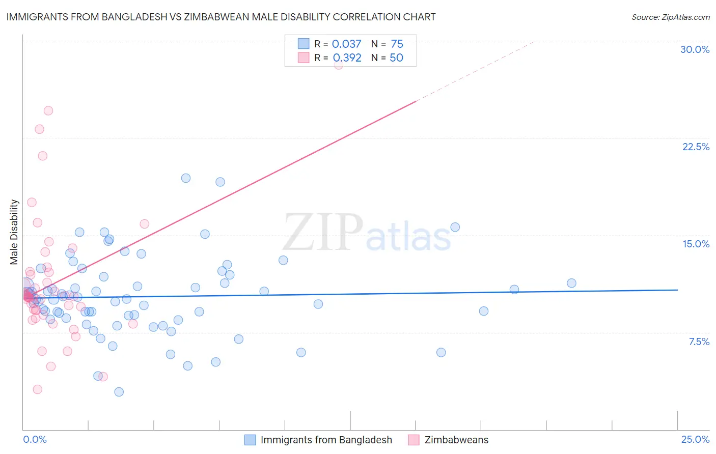 Immigrants from Bangladesh vs Zimbabwean Male Disability