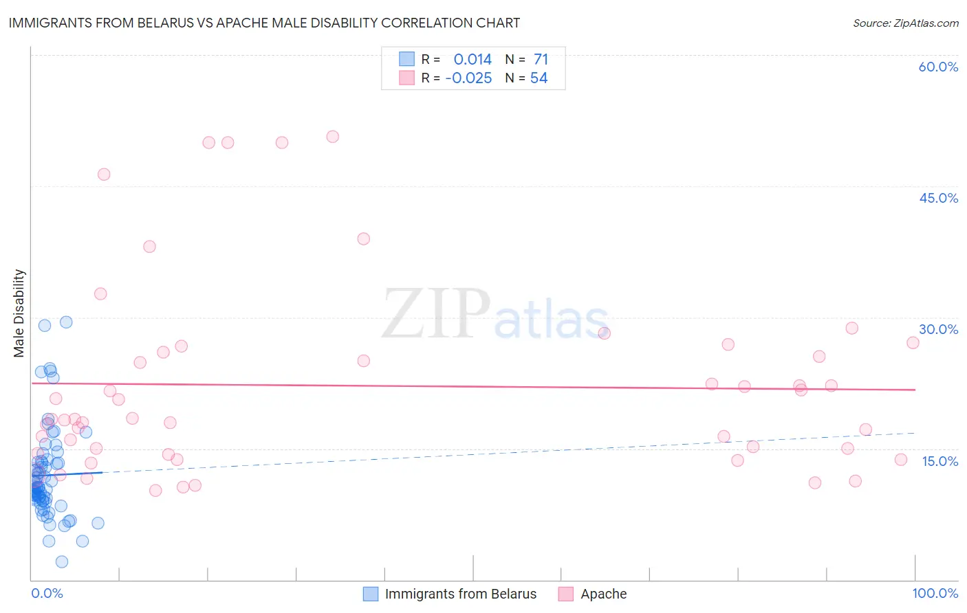 Immigrants from Belarus vs Apache Male Disability