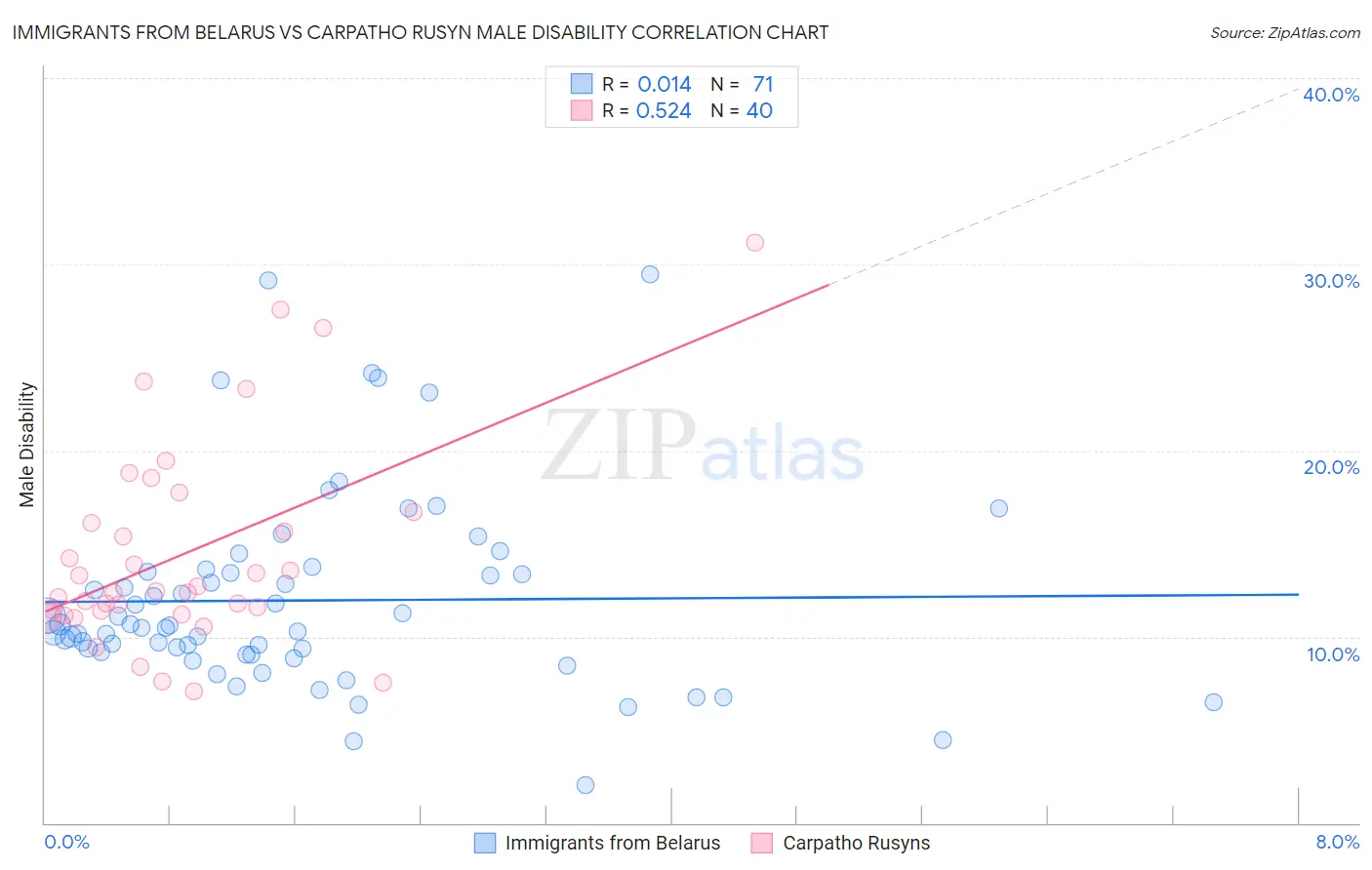 Immigrants from Belarus vs Carpatho Rusyn Male Disability