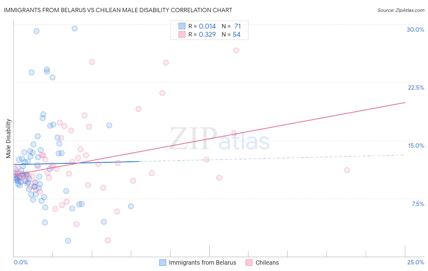 Immigrants from Belarus vs Chilean Male Disability