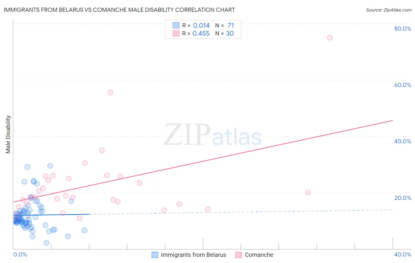 Immigrants from Belarus vs Comanche Male Disability