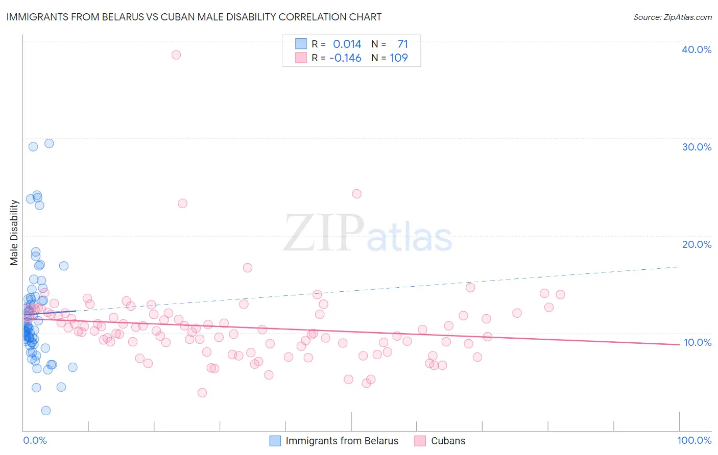 Immigrants from Belarus vs Cuban Male Disability