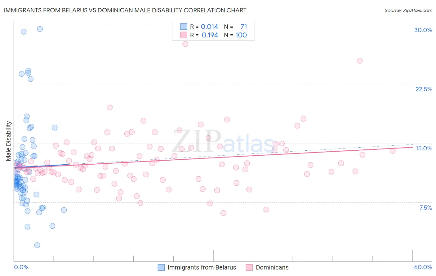 Immigrants from Belarus vs Dominican Male Disability