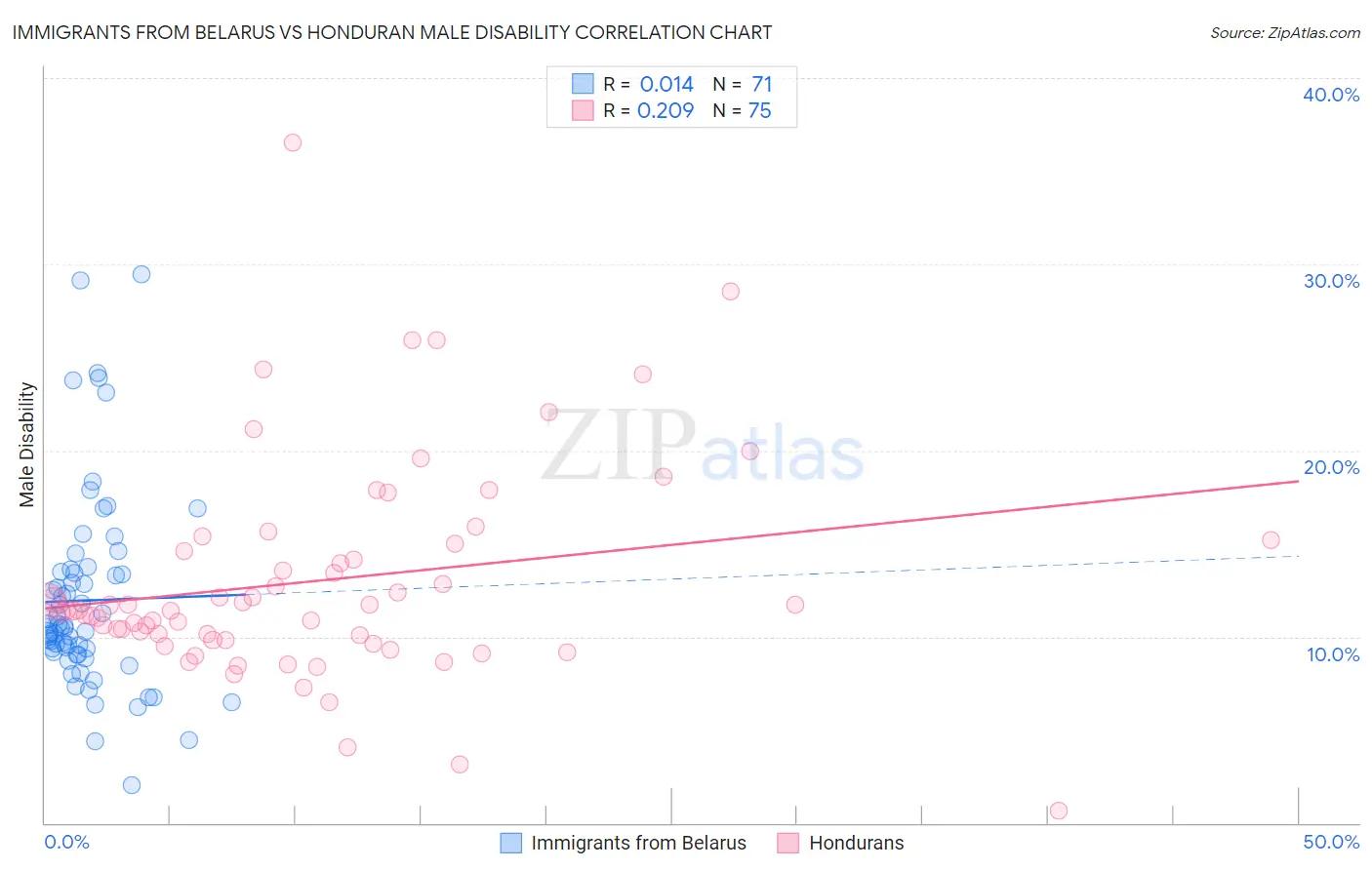 Immigrants from Belarus vs Honduran Male Disability