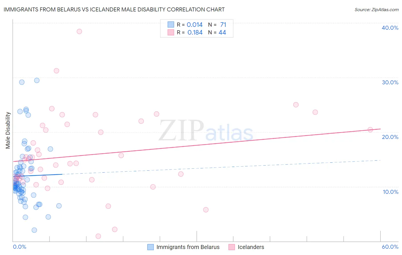 Immigrants from Belarus vs Icelander Male Disability