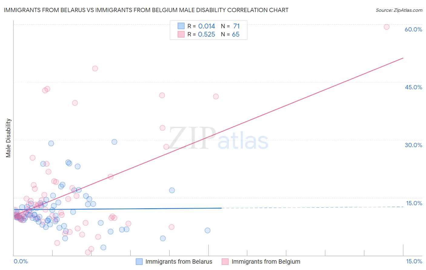 Immigrants from Belarus vs Immigrants from Belgium Male Disability