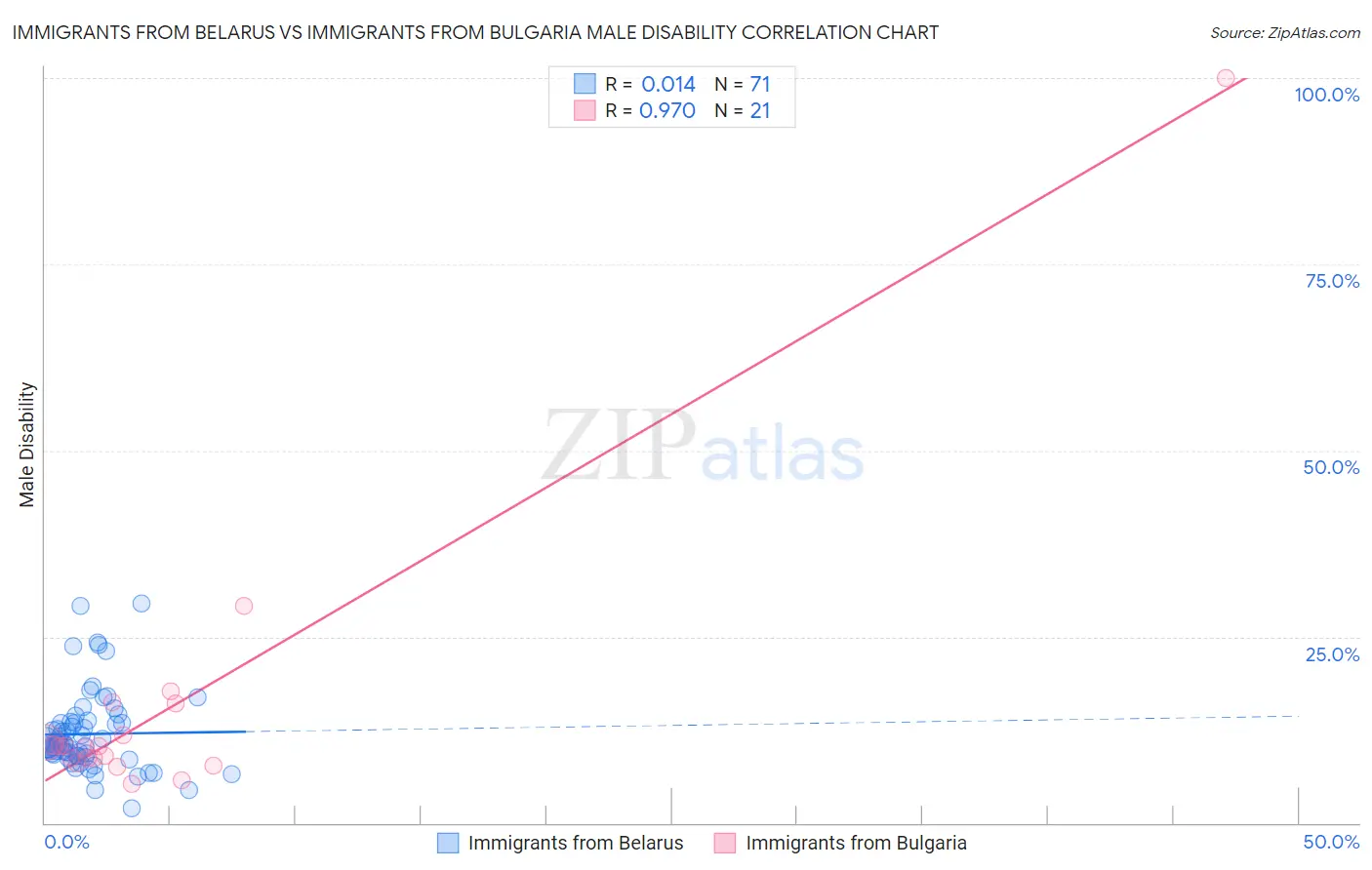 Immigrants from Belarus vs Immigrants from Bulgaria Male Disability