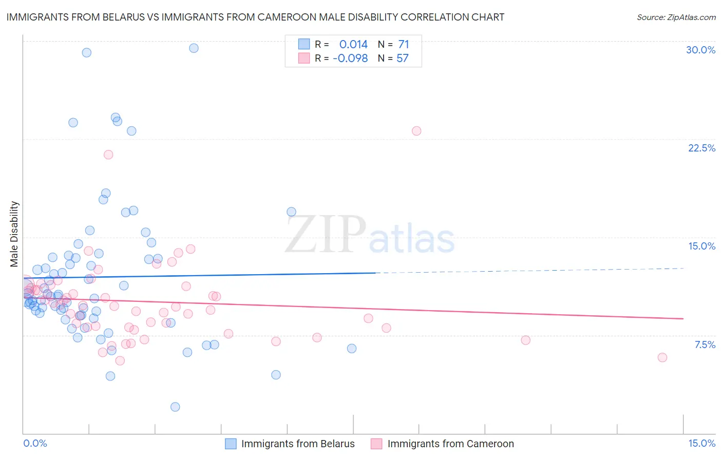 Immigrants from Belarus vs Immigrants from Cameroon Male Disability