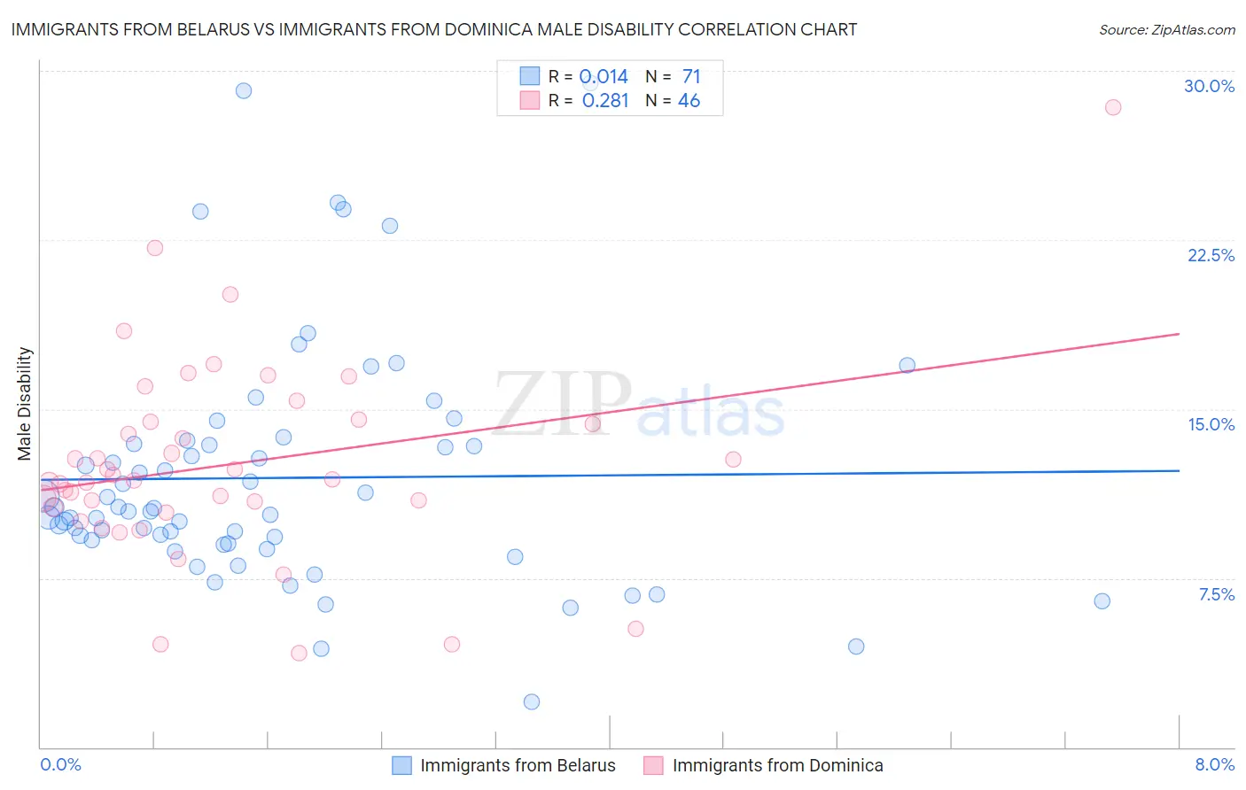 Immigrants from Belarus vs Immigrants from Dominica Male Disability