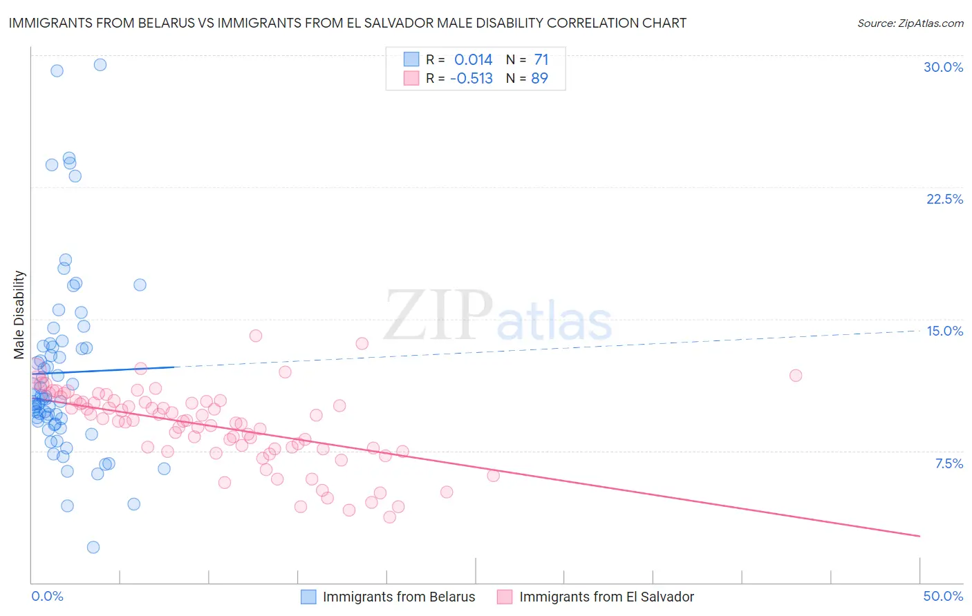 Immigrants from Belarus vs Immigrants from El Salvador Male Disability