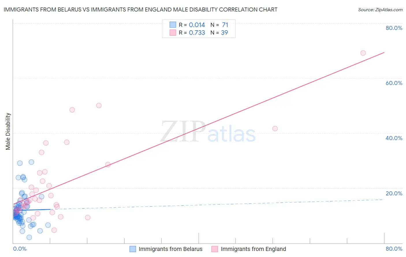 Immigrants from Belarus vs Immigrants from England Male Disability