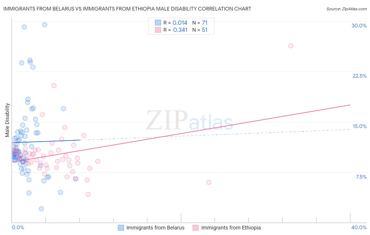 Immigrants from Belarus vs Immigrants from Ethiopia Male Disability