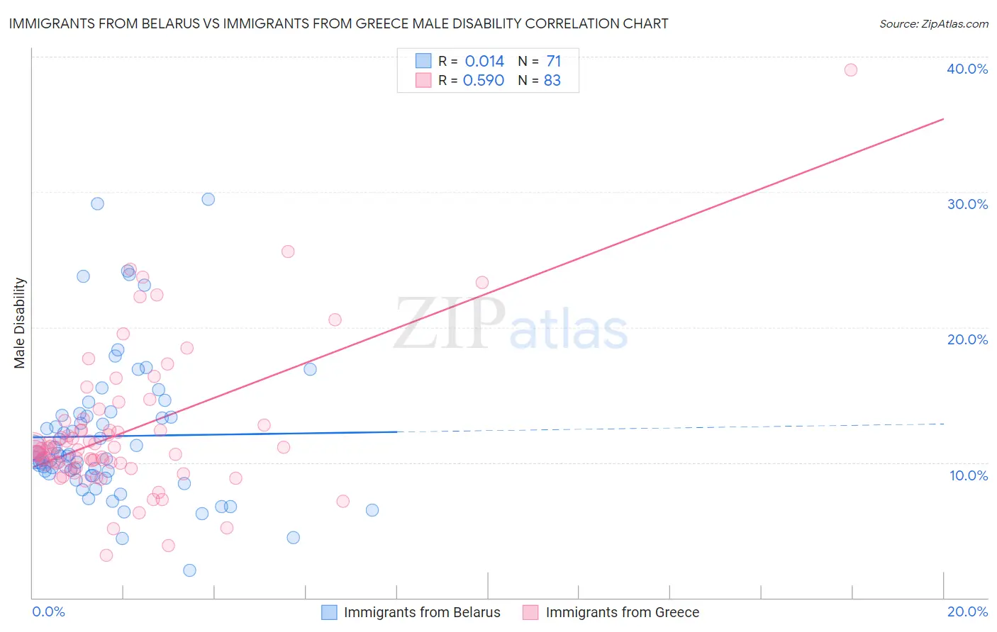 Immigrants from Belarus vs Immigrants from Greece Male Disability